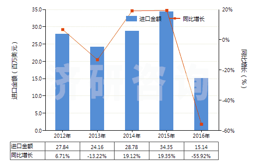 2012-2016年中國塑料制的外底及鞋跟(HS64062020)進口總額及增速統(tǒng)計